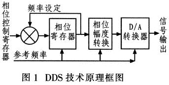 DDS技术原理框图