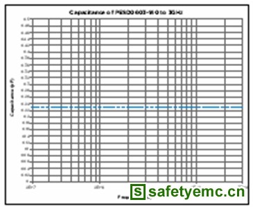 图5：泰科电子的PESD器件的电容与频率（频率最高为3 GHz）的关系。