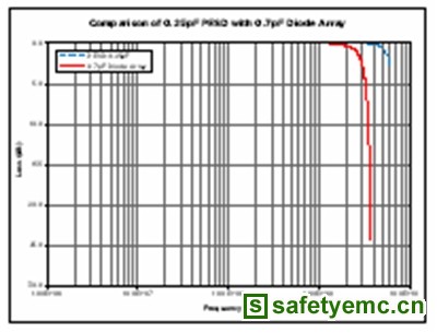图4：泰科电子的PESD保护器件（电容为0.25 pF）与电容为0.7 pF的半导体ESD保护器件的插入损失。