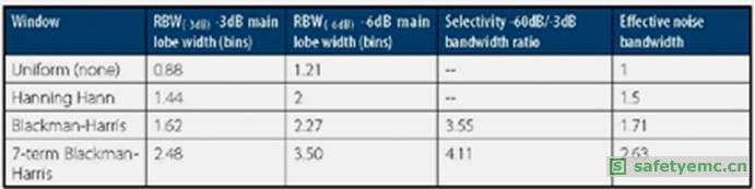 表1：RBW頻率分析解析度與FFT分析儀的抽頭寬度相關。