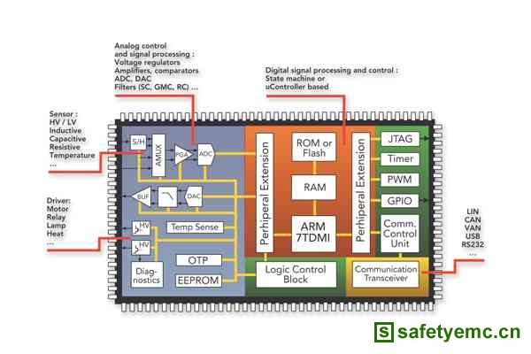 汽车系统ASIC、ASSP和电磁兼容性(EMC)设计