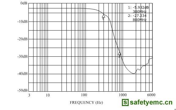 图4：英联电子LC滤波器的S21参数曲线. 