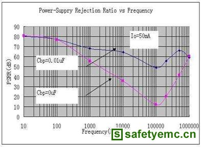 旁路电容对SGM2007 PSRR影响