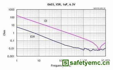 X5R的ESR和频率曲线