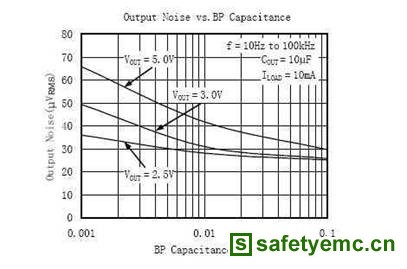 旁路电容对SG2001输出噪声影响