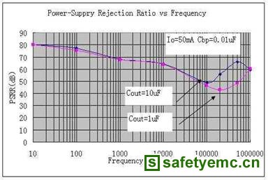 输出电容对PSRR的影响