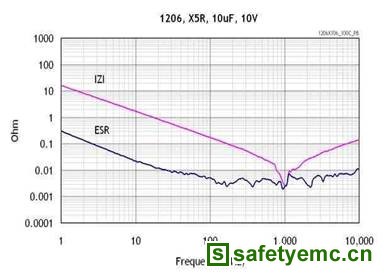 X5R的ESR和频率曲线