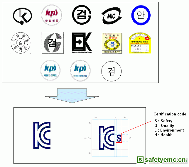 韩国认证计划由KC标志取代EK和MIC等13类认证标志