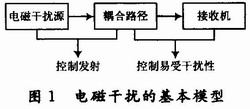 电磁干扰的基本模型