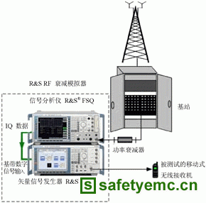 射频衰落模拟器在信号衰落测试中的应用