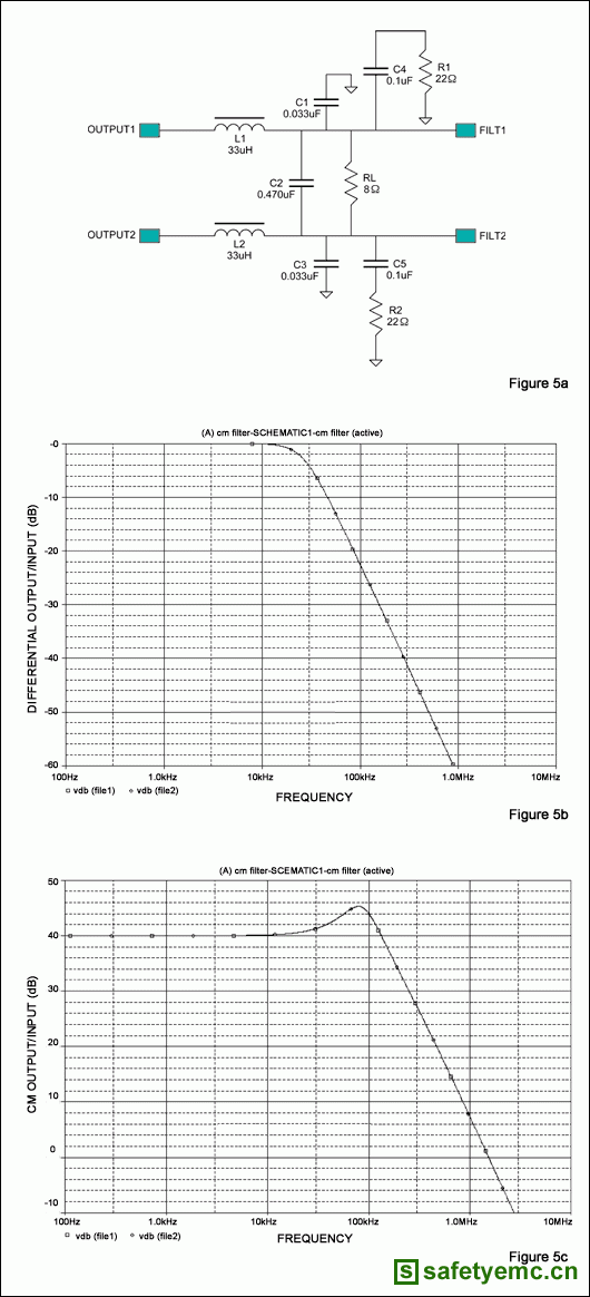 图5. 在传统LC滤波器的每个输出端增加一个RC网络(a)，可以改进差分信号的频响(b)和共模信号的频响(c)。
