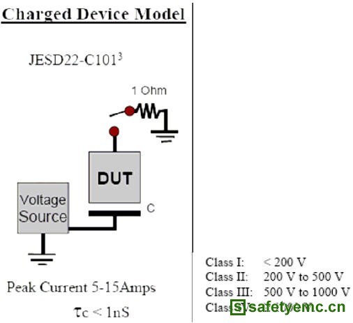 ESD充电器件模型等效电路图及其ESD等级