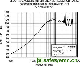 图 2 OPA333、EMRR IN+ 与频率的关系