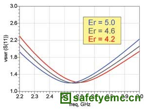 FR4PCB介电常数变化对天线谐振频率的影响