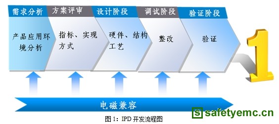 产品开发过程中的EMC设计