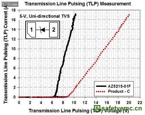 5-V双向ESD保护组件的TLP测试曲线