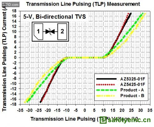 5-V单向ESD保护组件的TLP测试曲线