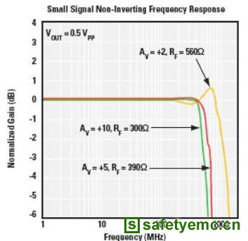 信号路径设计讲座(三)高性能模拟前端