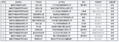 淮南市工商局：电吹风等12批次小家电产品抽检合格 