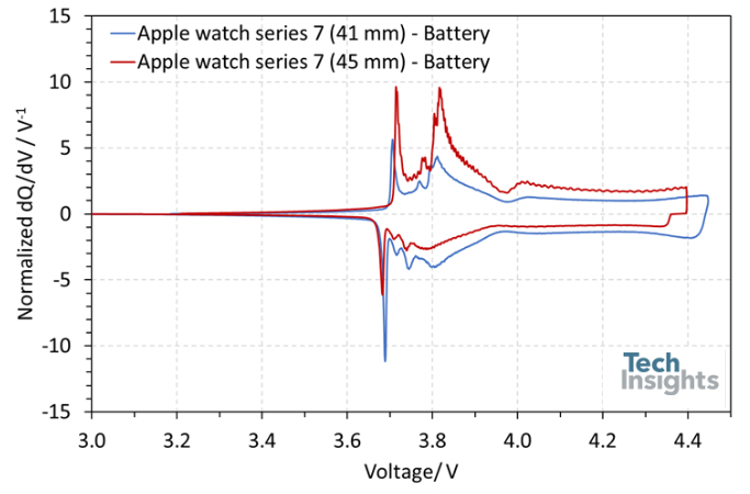 Apple Watch 7系列智能手表 （41 mm）的电池与较大尺寸相比的微分电容曲线