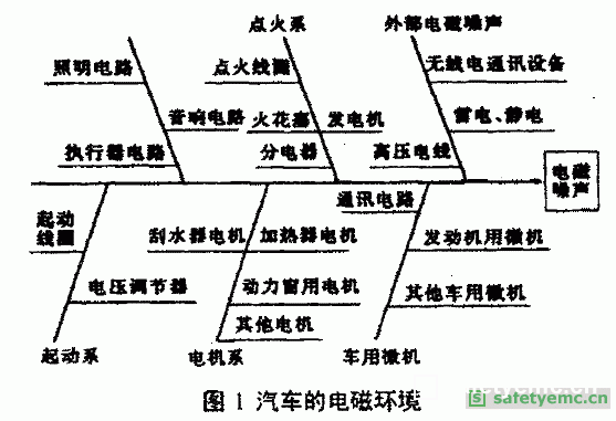 汽车电脑软板防电磁干扰技术发展趋势