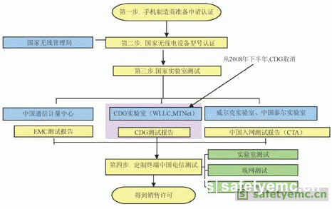 CDMA手机入网测试实验室测试方法及要求