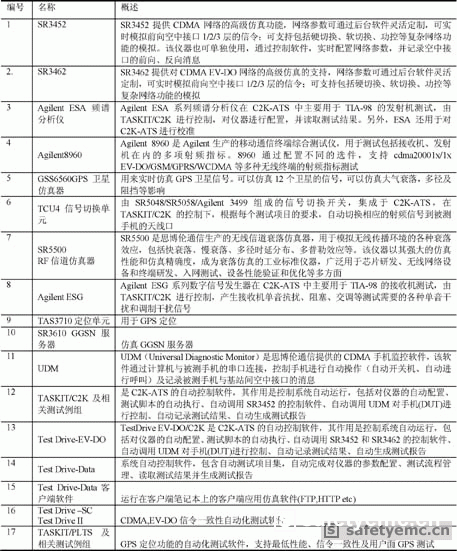 CDMA手机入网测试实验室测试所需设备及软件