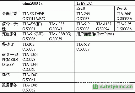 CDMA手机实验室测试标准