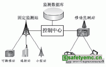 电磁环境自动监测和评估分析