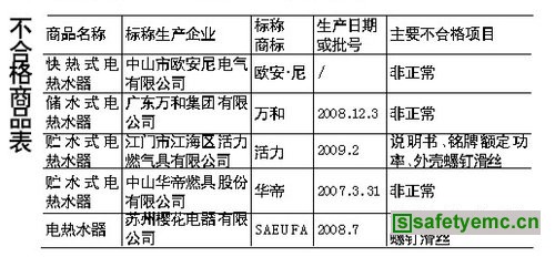 两成热水器不合格 华帝万和榜上有名