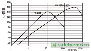 几种常用的抗干扰滤波器件介绍