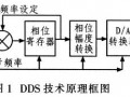 基于AD9951射频正弦波信号发生器的设计