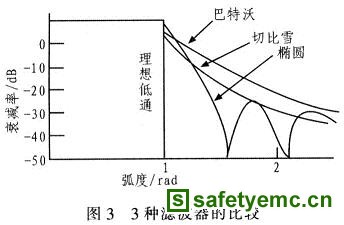 3种滤波器的比较