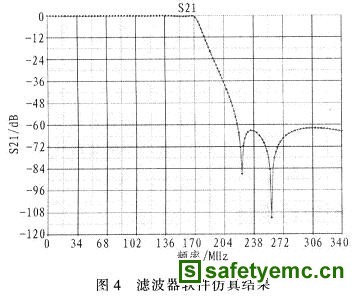 滤波器软件仿真结果