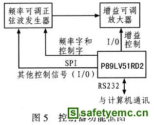 控制器功能框图