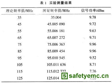 实际测量结果