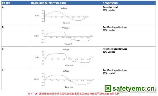 电源供电质量对EMI滤波器的可靠性和敏感度的影响