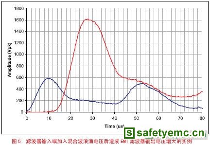 电源供电质量对EMI滤波器的可靠性和敏感度的影响