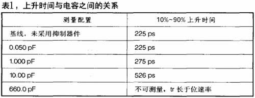 表1上升时间与电容之间的关系
