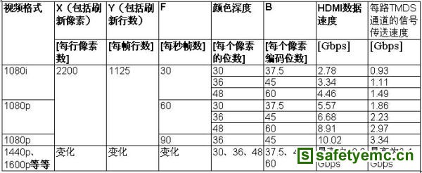 表3：TDMS传送信号的速度与时钟的速度。