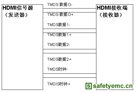 图1：实际的HDMI数据接口。