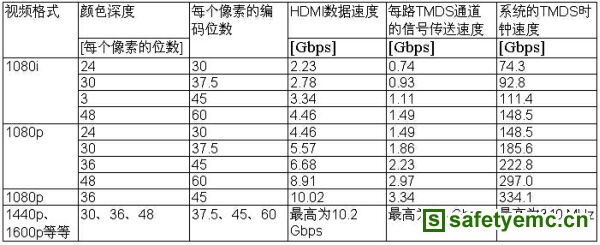 表4： TMDS传送信号的速度和‘系统’的TMDS时钟速度。