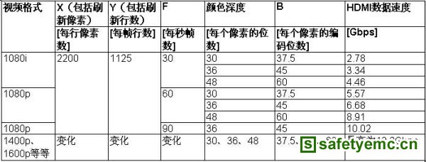 表2：HDMI发送器把数据传送给HDMI接收器的速度。
