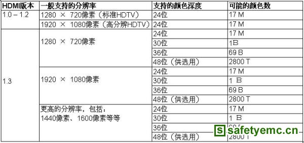 表1：不同版本的HDMI支持的分辨率和颜色深度。