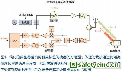 最简单的RFID系统