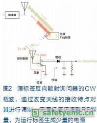 调制来自询问器的连续波 (CW) 信号