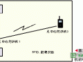 超高频RFID与其他无线网络的电磁兼容性研究