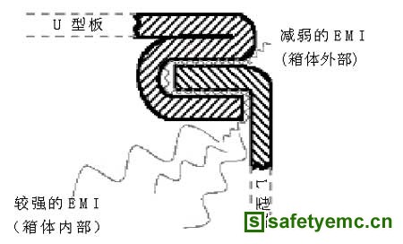 电脑机箱的电磁兼容设计