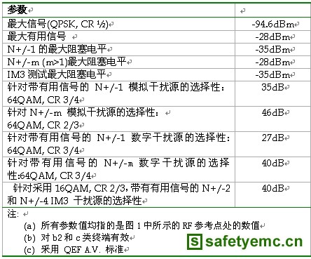 表2：DVB-H移动终端射频接口的关键指标。
