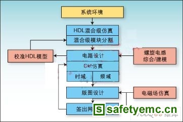 RFIC设计挑战及设计流程详解